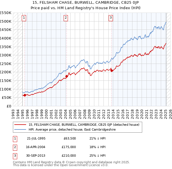 15, FELSHAM CHASE, BURWELL, CAMBRIDGE, CB25 0JP: Price paid vs HM Land Registry's House Price Index
