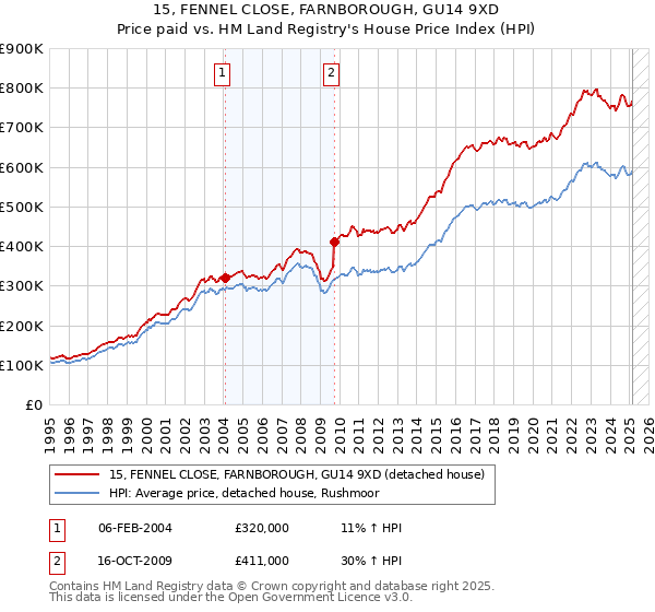 15, FENNEL CLOSE, FARNBOROUGH, GU14 9XD: Price paid vs HM Land Registry's House Price Index