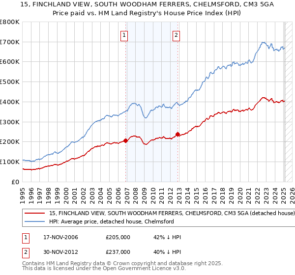15, FINCHLAND VIEW, SOUTH WOODHAM FERRERS, CHELMSFORD, CM3 5GA: Price paid vs HM Land Registry's House Price Index