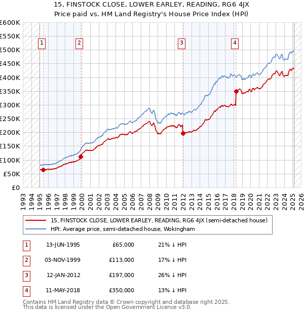 15, FINSTOCK CLOSE, LOWER EARLEY, READING, RG6 4JX: Price paid vs HM Land Registry's House Price Index