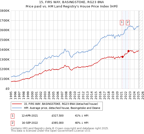 15, FIRS WAY, BASINGSTOKE, RG23 8NA: Price paid vs HM Land Registry's House Price Index