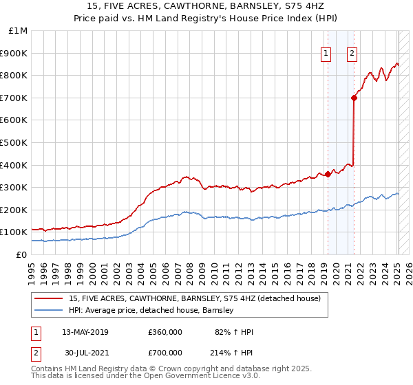 15, FIVE ACRES, CAWTHORNE, BARNSLEY, S75 4HZ: Price paid vs HM Land Registry's House Price Index