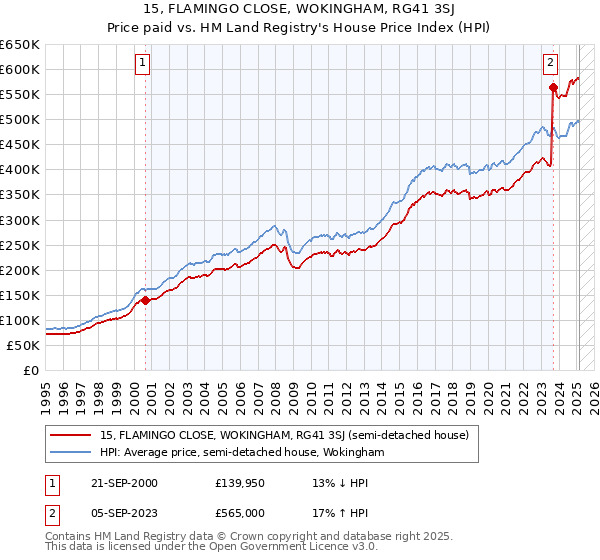 15, FLAMINGO CLOSE, WOKINGHAM, RG41 3SJ: Price paid vs HM Land Registry's House Price Index