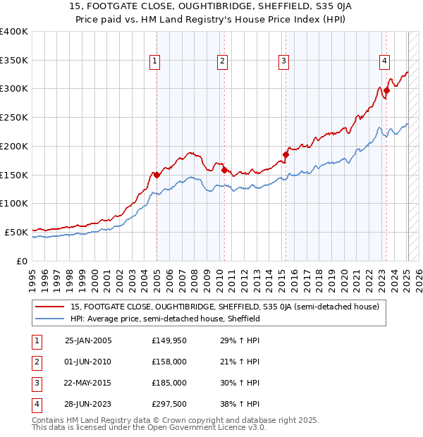 15, FOOTGATE CLOSE, OUGHTIBRIDGE, SHEFFIELD, S35 0JA: Price paid vs HM Land Registry's House Price Index