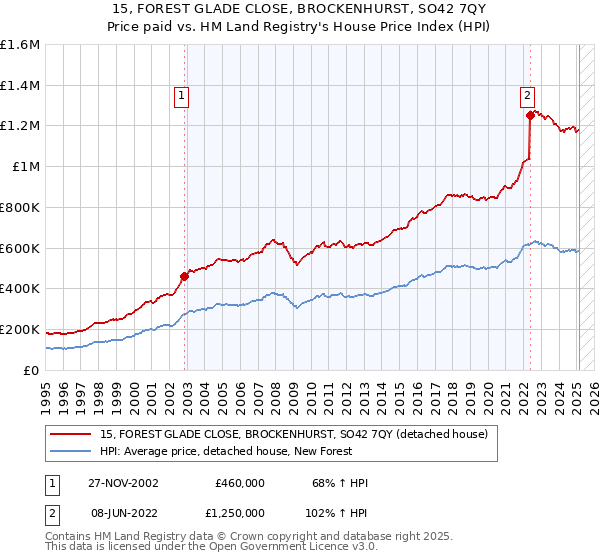 15, FOREST GLADE CLOSE, BROCKENHURST, SO42 7QY: Price paid vs HM Land Registry's House Price Index