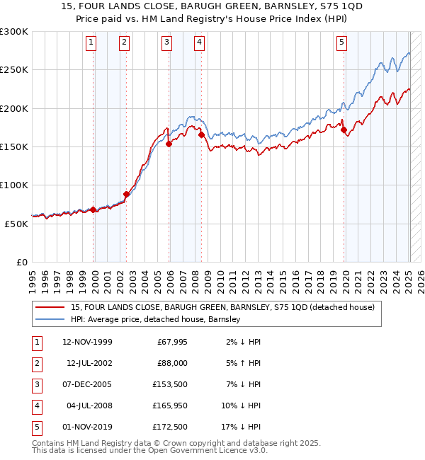 15, FOUR LANDS CLOSE, BARUGH GREEN, BARNSLEY, S75 1QD: Price paid vs HM Land Registry's House Price Index