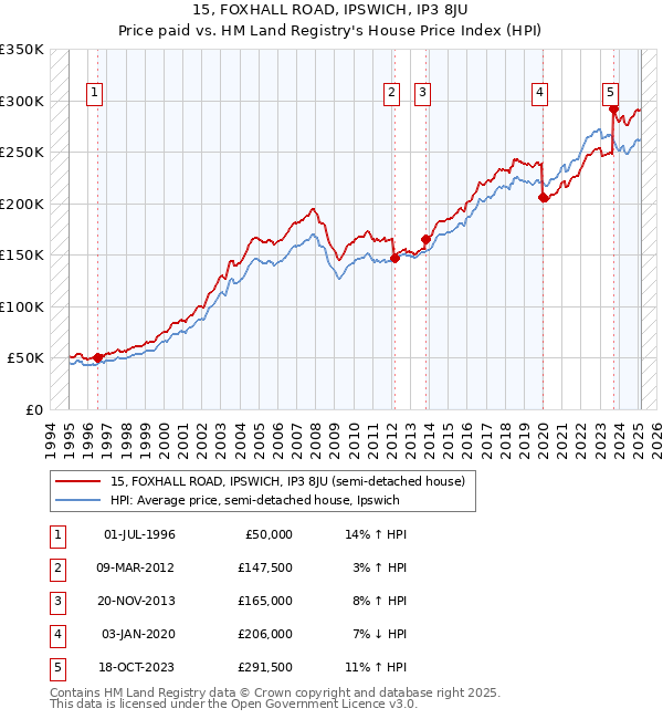 15, FOXHALL ROAD, IPSWICH, IP3 8JU: Price paid vs HM Land Registry's House Price Index