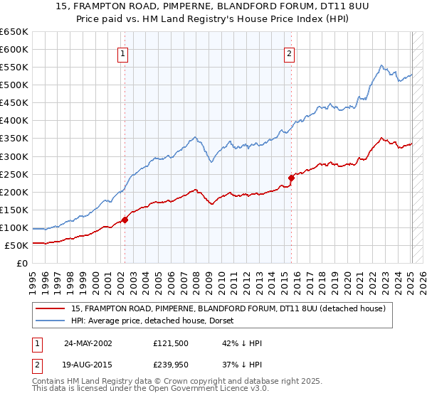 15, FRAMPTON ROAD, PIMPERNE, BLANDFORD FORUM, DT11 8UU: Price paid vs HM Land Registry's House Price Index