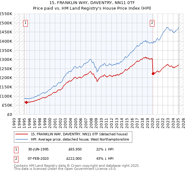 15, FRANKLIN WAY, DAVENTRY, NN11 0TF: Price paid vs HM Land Registry's House Price Index