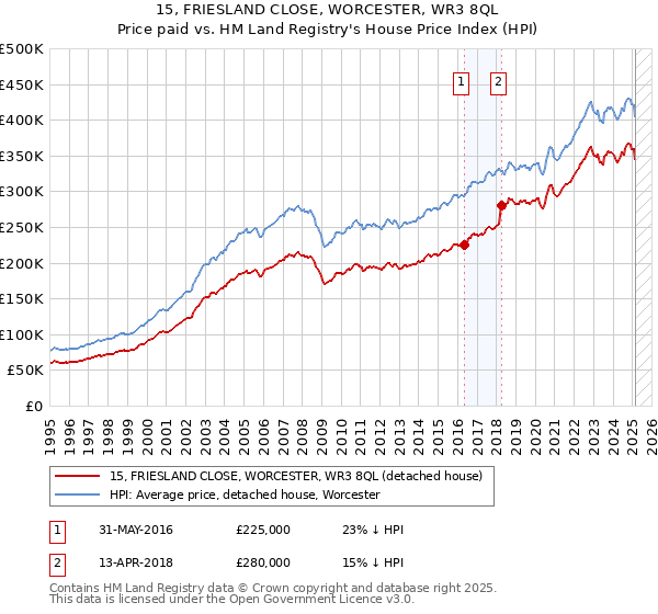 15, FRIESLAND CLOSE, WORCESTER, WR3 8QL: Price paid vs HM Land Registry's House Price Index