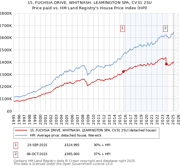 15, FUCHSIA DRIVE, WHITNASH, LEAMINGTON SPA, CV31 2SU: Price paid vs HM Land Registry's House Price Index