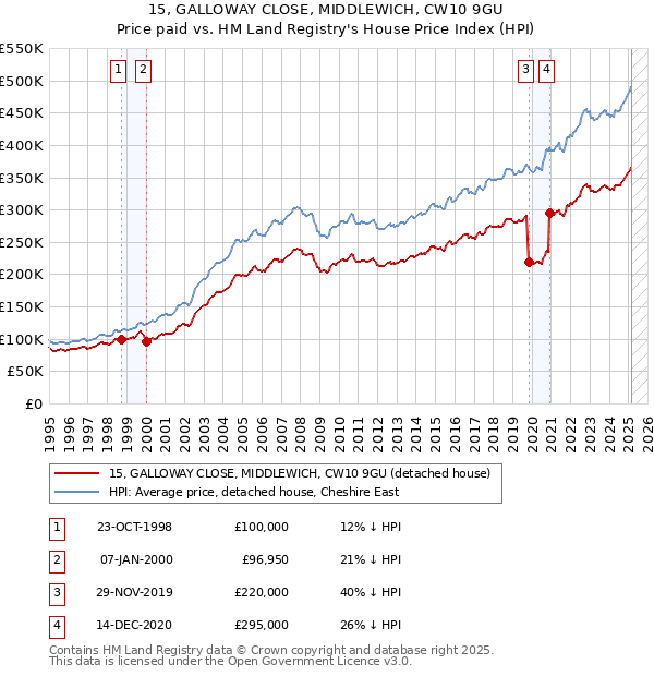 15, GALLOWAY CLOSE, MIDDLEWICH, CW10 9GU: Price paid vs HM Land Registry's House Price Index