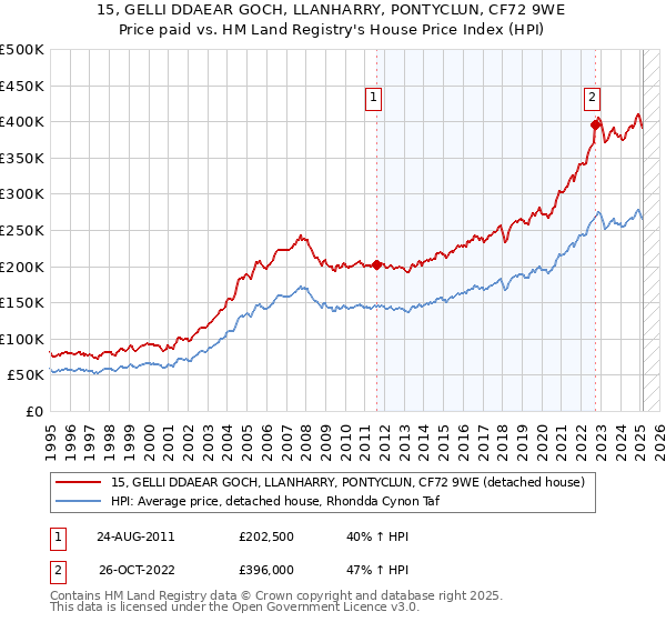 15, GELLI DDAEAR GOCH, LLANHARRY, PONTYCLUN, CF72 9WE: Price paid vs HM Land Registry's House Price Index