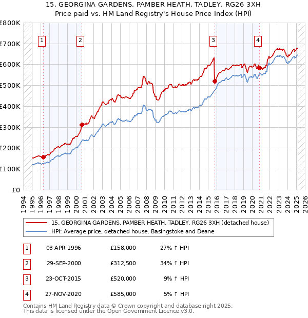 15, GEORGINA GARDENS, PAMBER HEATH, TADLEY, RG26 3XH: Price paid vs HM Land Registry's House Price Index