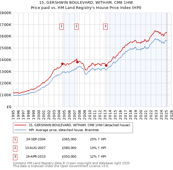 15, GERSHWIN BOULEVARD, WITHAM, CM8 1HW: Price paid vs HM Land Registry's House Price Index