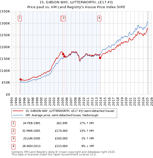 15, GIBSON WAY, LUTTERWORTH, LE17 4YJ: Price paid vs HM Land Registry's House Price Index