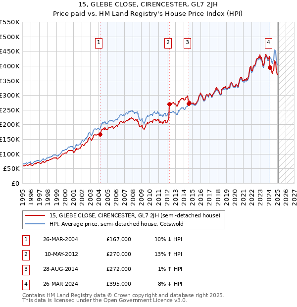 15, GLEBE CLOSE, CIRENCESTER, GL7 2JH: Price paid vs HM Land Registry's House Price Index