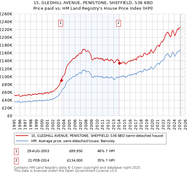 15, GLEDHILL AVENUE, PENISTONE, SHEFFIELD, S36 6BD: Price paid vs HM Land Registry's House Price Index