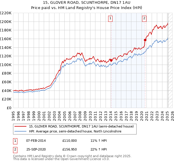 15, GLOVER ROAD, SCUNTHORPE, DN17 1AU: Price paid vs HM Land Registry's House Price Index