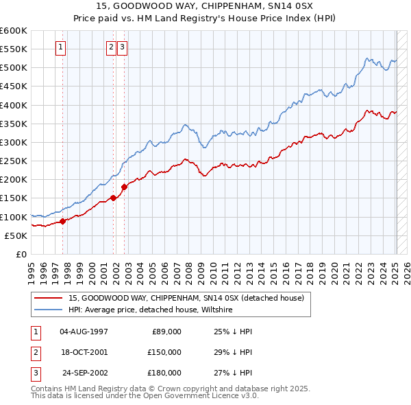 15, GOODWOOD WAY, CHIPPENHAM, SN14 0SX: Price paid vs HM Land Registry's House Price Index