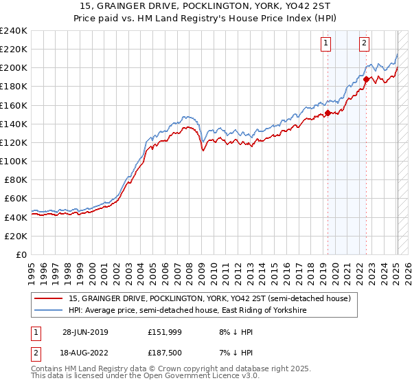 15, GRAINGER DRIVE, POCKLINGTON, YORK, YO42 2ST: Price paid vs HM Land Registry's House Price Index