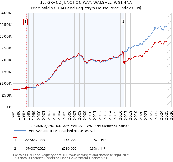 15, GRAND JUNCTION WAY, WALSALL, WS1 4NA: Price paid vs HM Land Registry's House Price Index