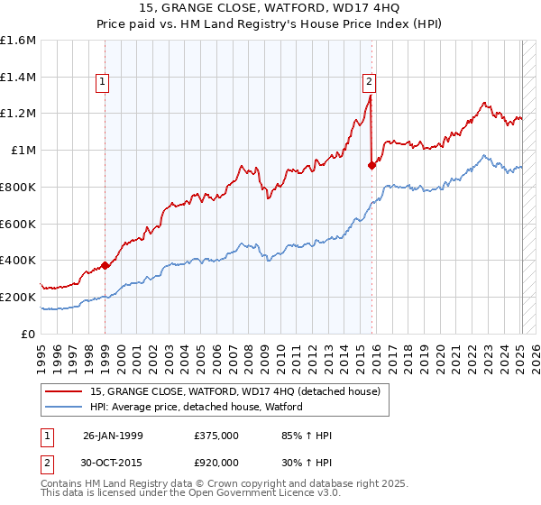 15, GRANGE CLOSE, WATFORD, WD17 4HQ: Price paid vs HM Land Registry's House Price Index