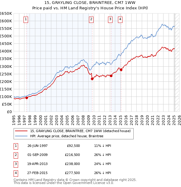 15, GRAYLING CLOSE, BRAINTREE, CM7 1WW: Price paid vs HM Land Registry's House Price Index
