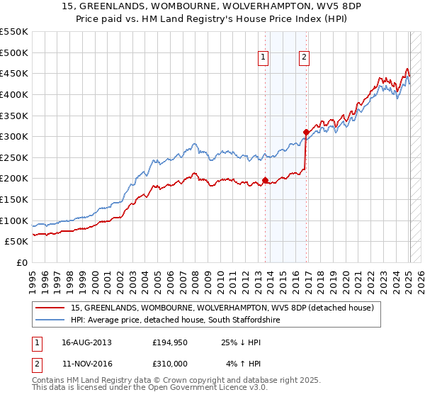 15, GREENLANDS, WOMBOURNE, WOLVERHAMPTON, WV5 8DP: Price paid vs HM Land Registry's House Price Index