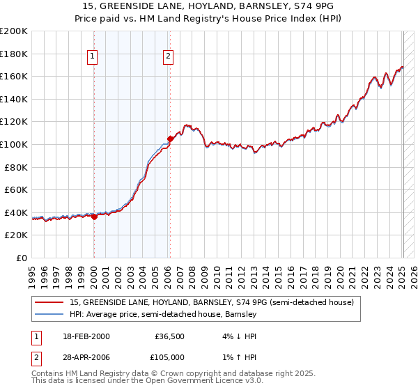 15, GREENSIDE LANE, HOYLAND, BARNSLEY, S74 9PG: Price paid vs HM Land Registry's House Price Index