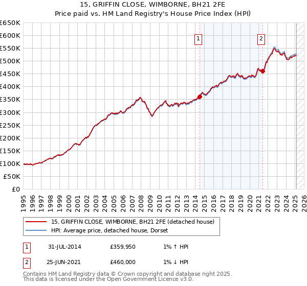 15, GRIFFIN CLOSE, WIMBORNE, BH21 2FE: Price paid vs HM Land Registry's House Price Index
