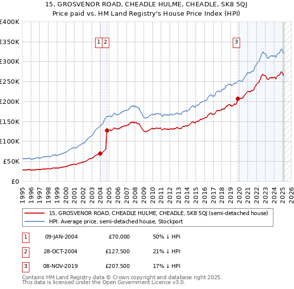 15, GROSVENOR ROAD, CHEADLE HULME, CHEADLE, SK8 5QJ: Price paid vs HM Land Registry's House Price Index