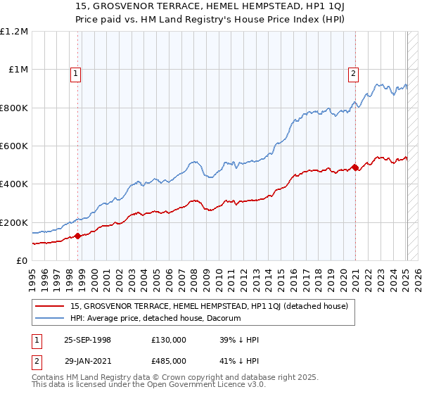 15, GROSVENOR TERRACE, HEMEL HEMPSTEAD, HP1 1QJ: Price paid vs HM Land Registry's House Price Index