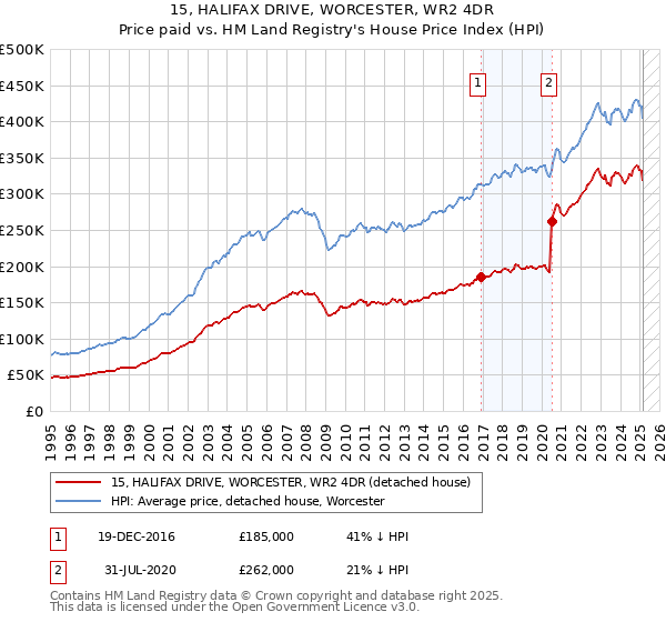 15, HALIFAX DRIVE, WORCESTER, WR2 4DR: Price paid vs HM Land Registry's House Price Index