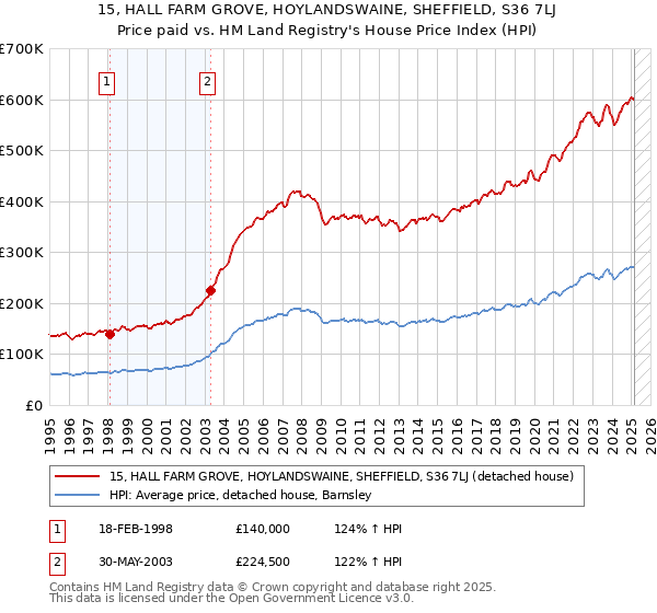 15, HALL FARM GROVE, HOYLANDSWAINE, SHEFFIELD, S36 7LJ: Price paid vs HM Land Registry's House Price Index