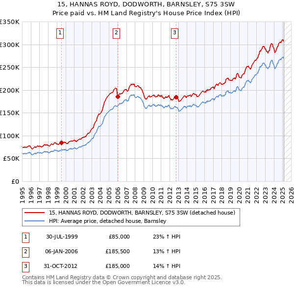 15, HANNAS ROYD, DODWORTH, BARNSLEY, S75 3SW: Price paid vs HM Land Registry's House Price Index