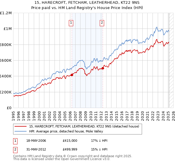 15, HARECROFT, FETCHAM, LEATHERHEAD, KT22 9NS: Price paid vs HM Land Registry's House Price Index