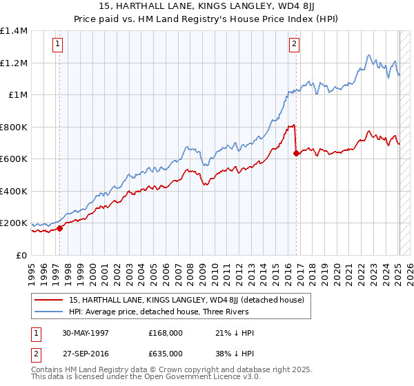 15, HARTHALL LANE, KINGS LANGLEY, WD4 8JJ: Price paid vs HM Land Registry's House Price Index