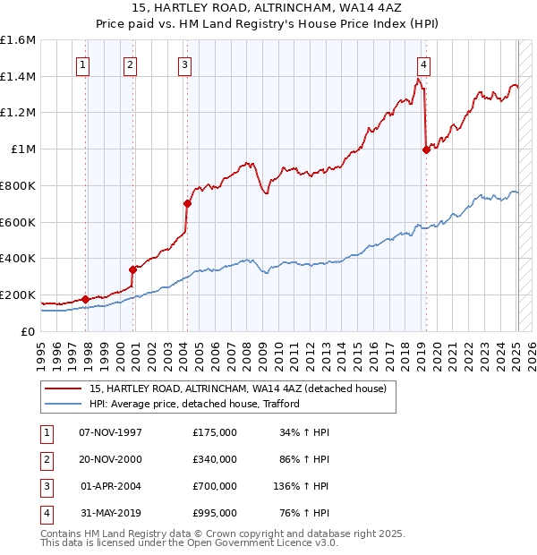 15, HARTLEY ROAD, ALTRINCHAM, WA14 4AZ: Price paid vs HM Land Registry's House Price Index