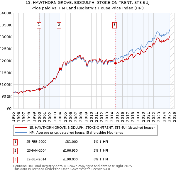 15, HAWTHORN GROVE, BIDDULPH, STOKE-ON-TRENT, ST8 6UJ: Price paid vs HM Land Registry's House Price Index