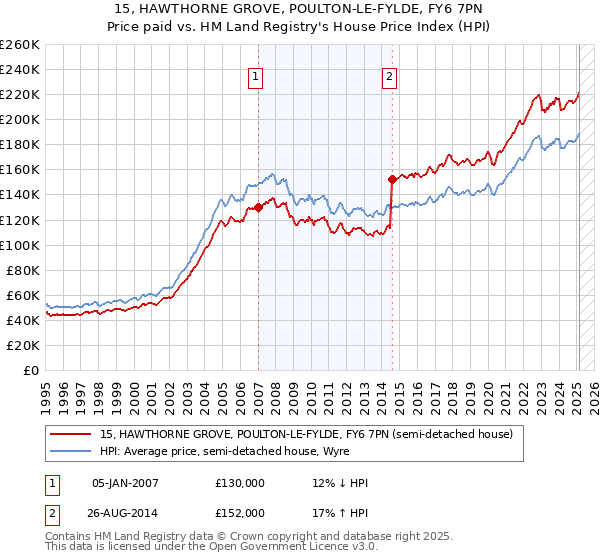 15, HAWTHORNE GROVE, POULTON-LE-FYLDE, FY6 7PN: Price paid vs HM Land Registry's House Price Index
