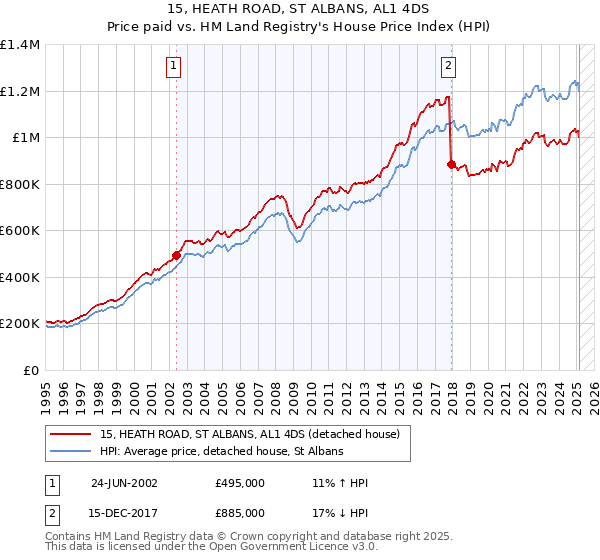 15, HEATH ROAD, ST ALBANS, AL1 4DS: Price paid vs HM Land Registry's House Price Index