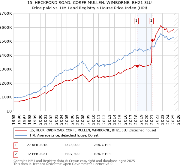 15, HECKFORD ROAD, CORFE MULLEN, WIMBORNE, BH21 3LU: Price paid vs HM Land Registry's House Price Index