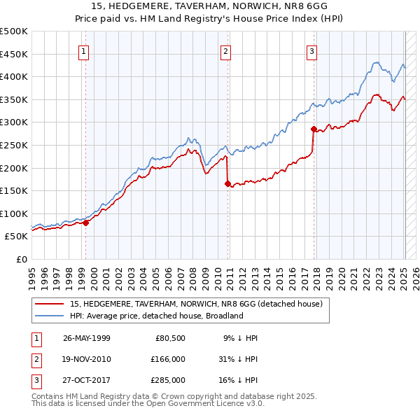 15, HEDGEMERE, TAVERHAM, NORWICH, NR8 6GG: Price paid vs HM Land Registry's House Price Index