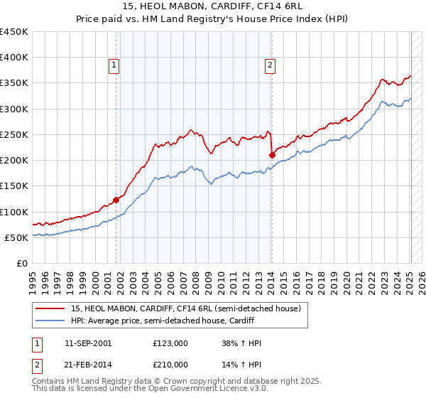 15, HEOL MABON, CARDIFF, CF14 6RL: Price paid vs HM Land Registry's House Price Index