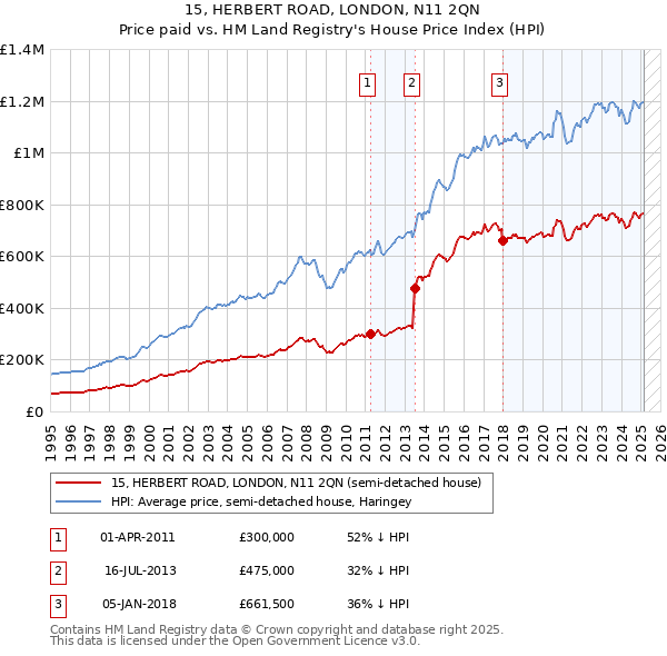 15, HERBERT ROAD, LONDON, N11 2QN: Price paid vs HM Land Registry's House Price Index