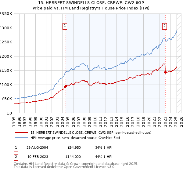 15, HERBERT SWINDELLS CLOSE, CREWE, CW2 6GP: Price paid vs HM Land Registry's House Price Index