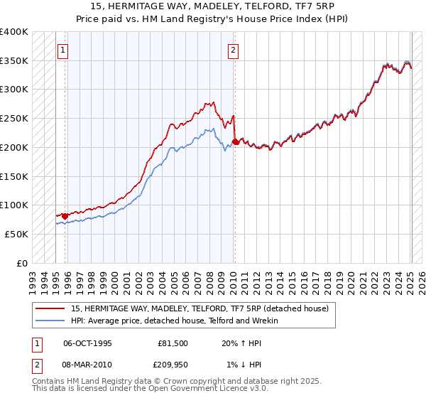 15, HERMITAGE WAY, MADELEY, TELFORD, TF7 5RP: Price paid vs HM Land Registry's House Price Index