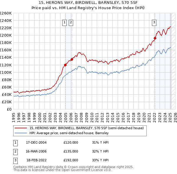 15, HERONS WAY, BIRDWELL, BARNSLEY, S70 5SF: Price paid vs HM Land Registry's House Price Index