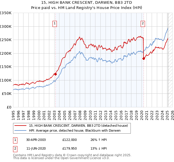 15, HIGH BANK CRESCENT, DARWEN, BB3 2TD: Price paid vs HM Land Registry's House Price Index